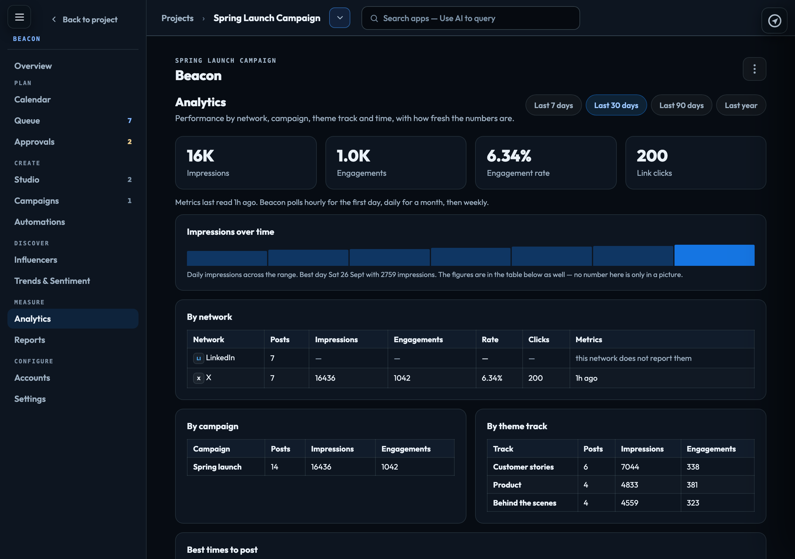 Analytics: 30 days of reach and engagement by network, campaign and theme track