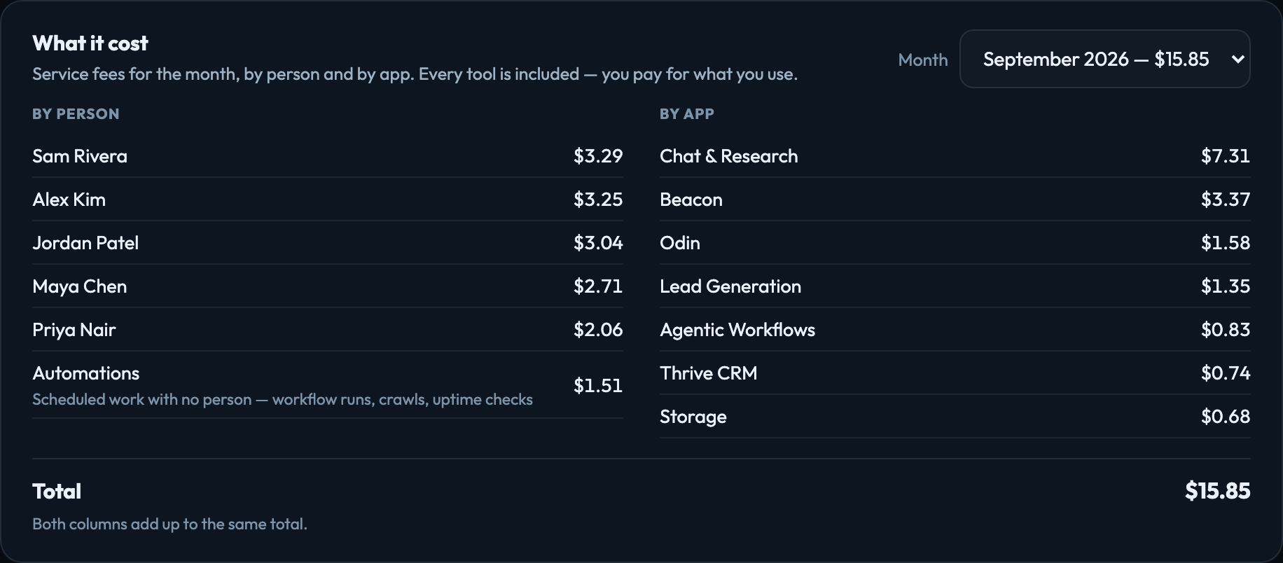What the month cost, by person and by app