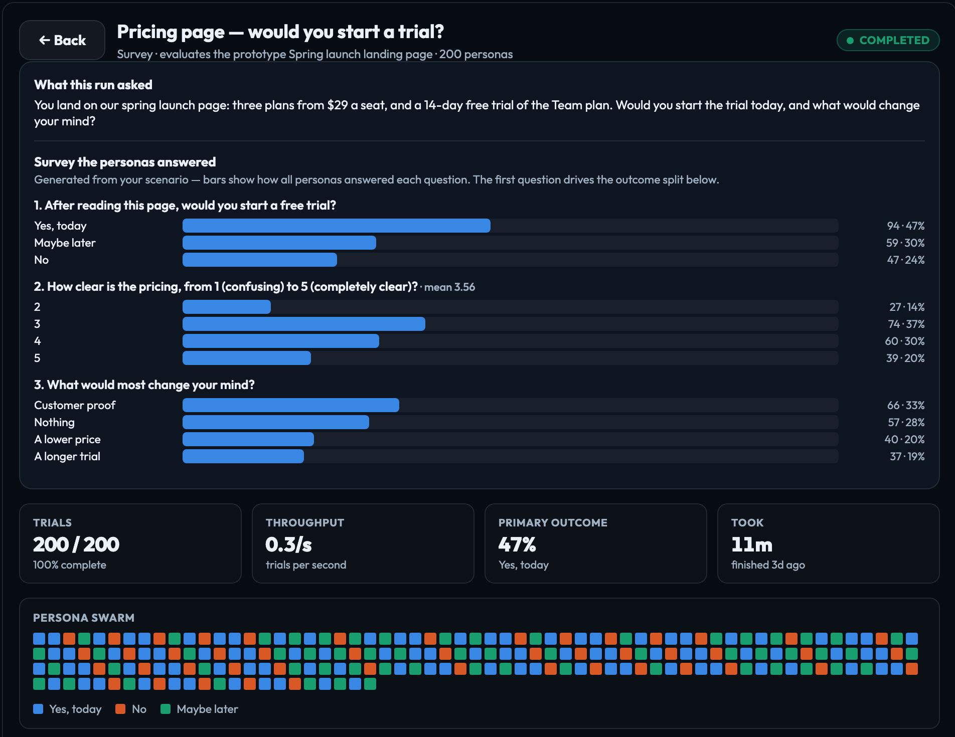 A finished run: how 200 personas answered each question, and the run's totals