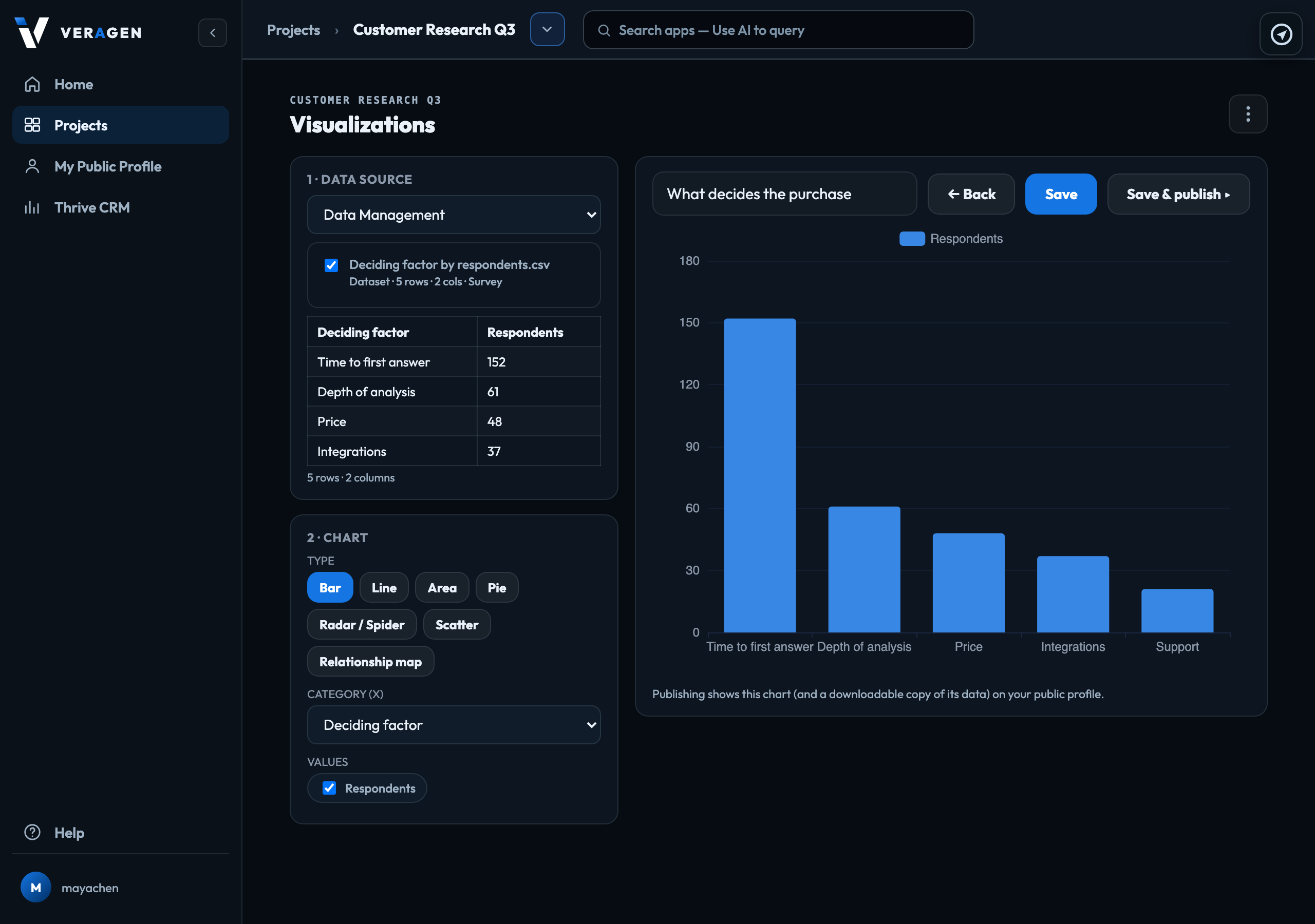 A bar chart in the builder: a CSV from Data Management as its source, the chart type, and the result